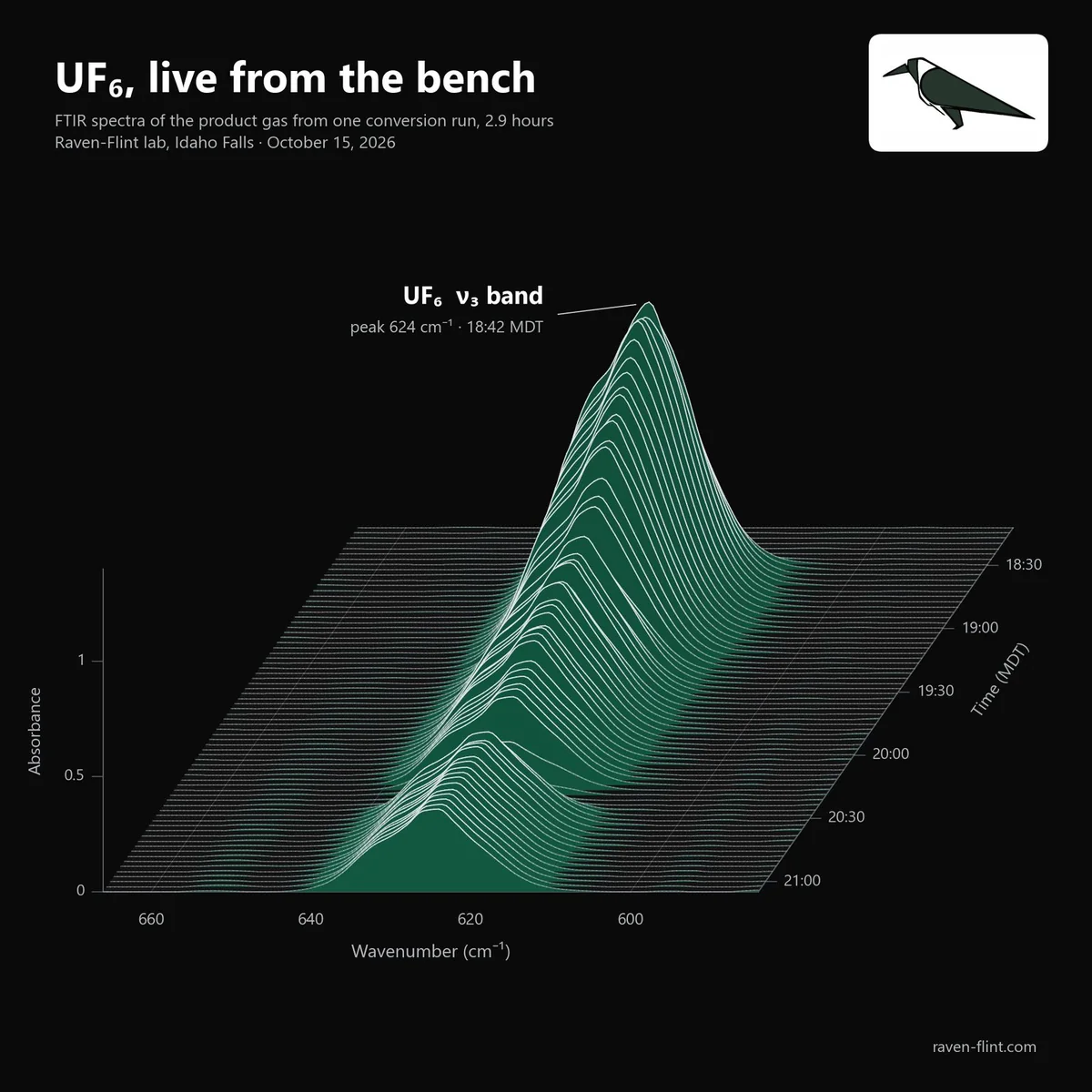 Three-dimensional waterfall of infrared spectra from one UF6 conversion run on October 15, 2026; a sharp green ridge at 624 wavenumbers rises and holds to the end of the run